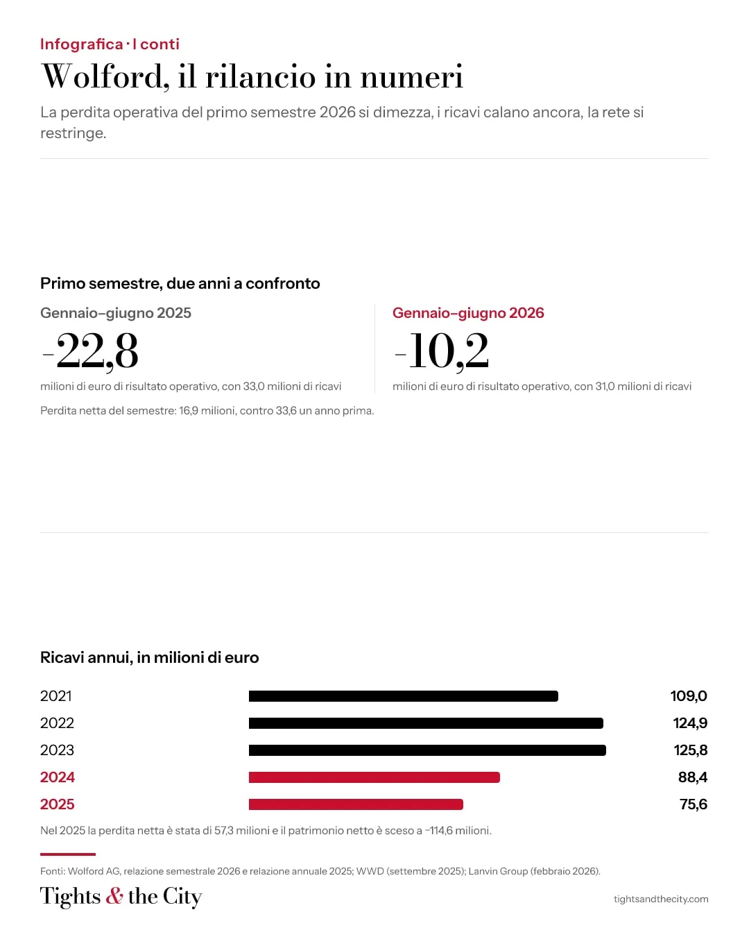 Infografica: i conti di Wolford, primo semestre 2026 contro 2025, ricavi annui dal 2021 al 2025, la rete a giugno 2026