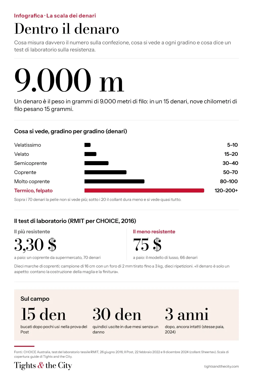 Infografica: cosa misura il denaro, la scala dal velatissimo al termico, il test di laboratorio e la prova sul campo