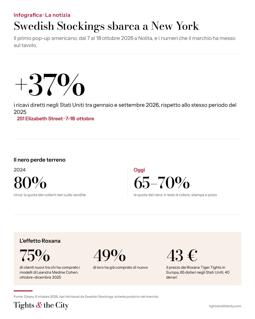 Infografica: i numeri di Swedish Stockings a New York