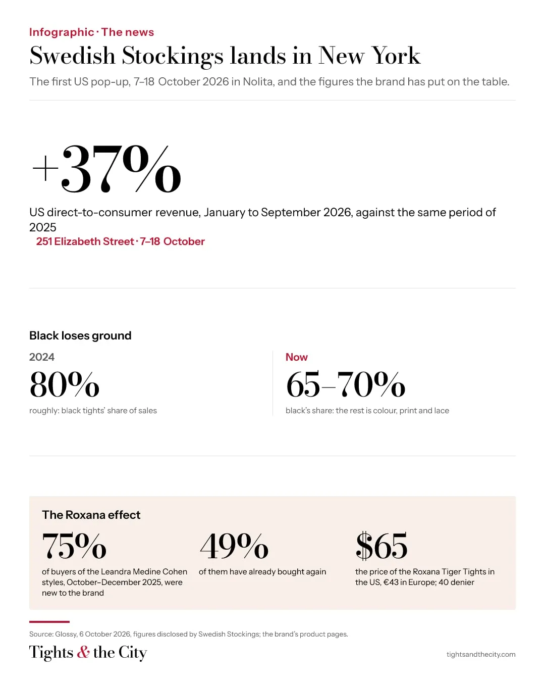Infographic: Swedish Stockings' New York numbers