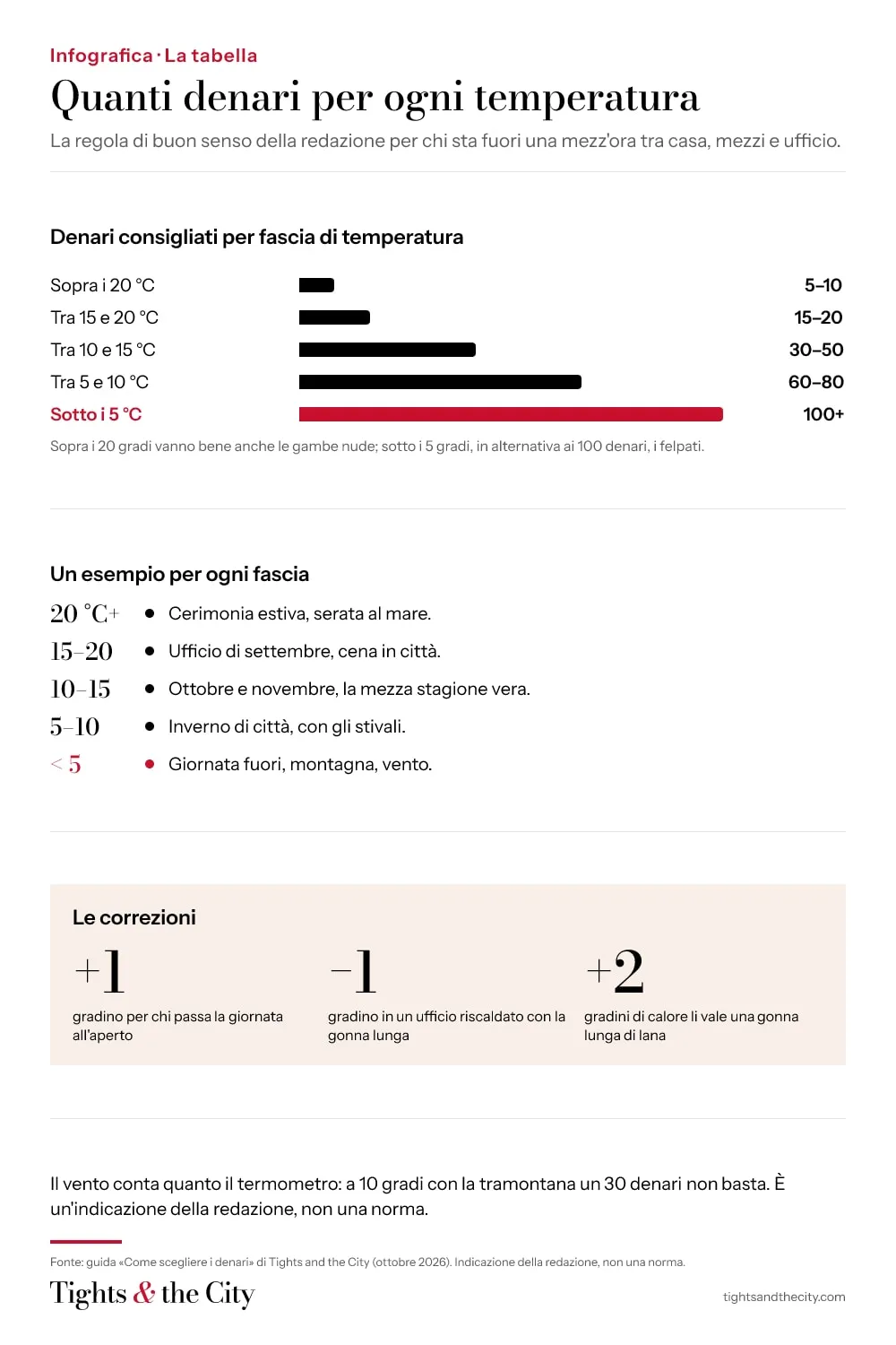 Infografica: quanti denari per ogni fascia di temperatura