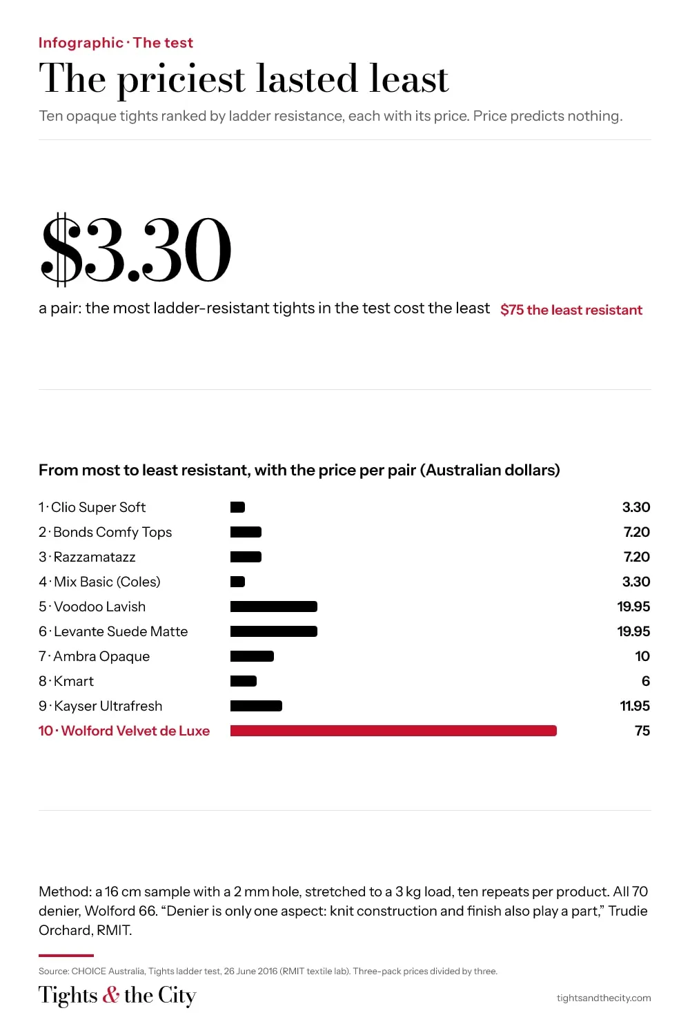 Infographic: ten opaque tights ranked by ladder resistance, with their price