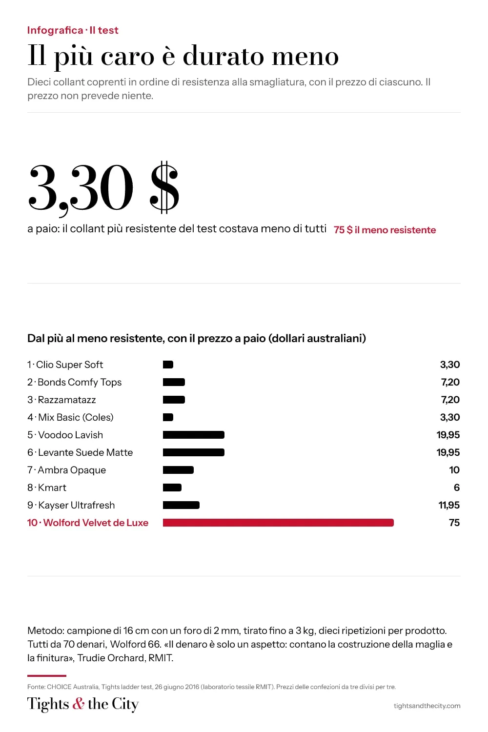 Infografica: dieci collant coprenti in ordine di resistenza alla smagliatura, con il prezzo